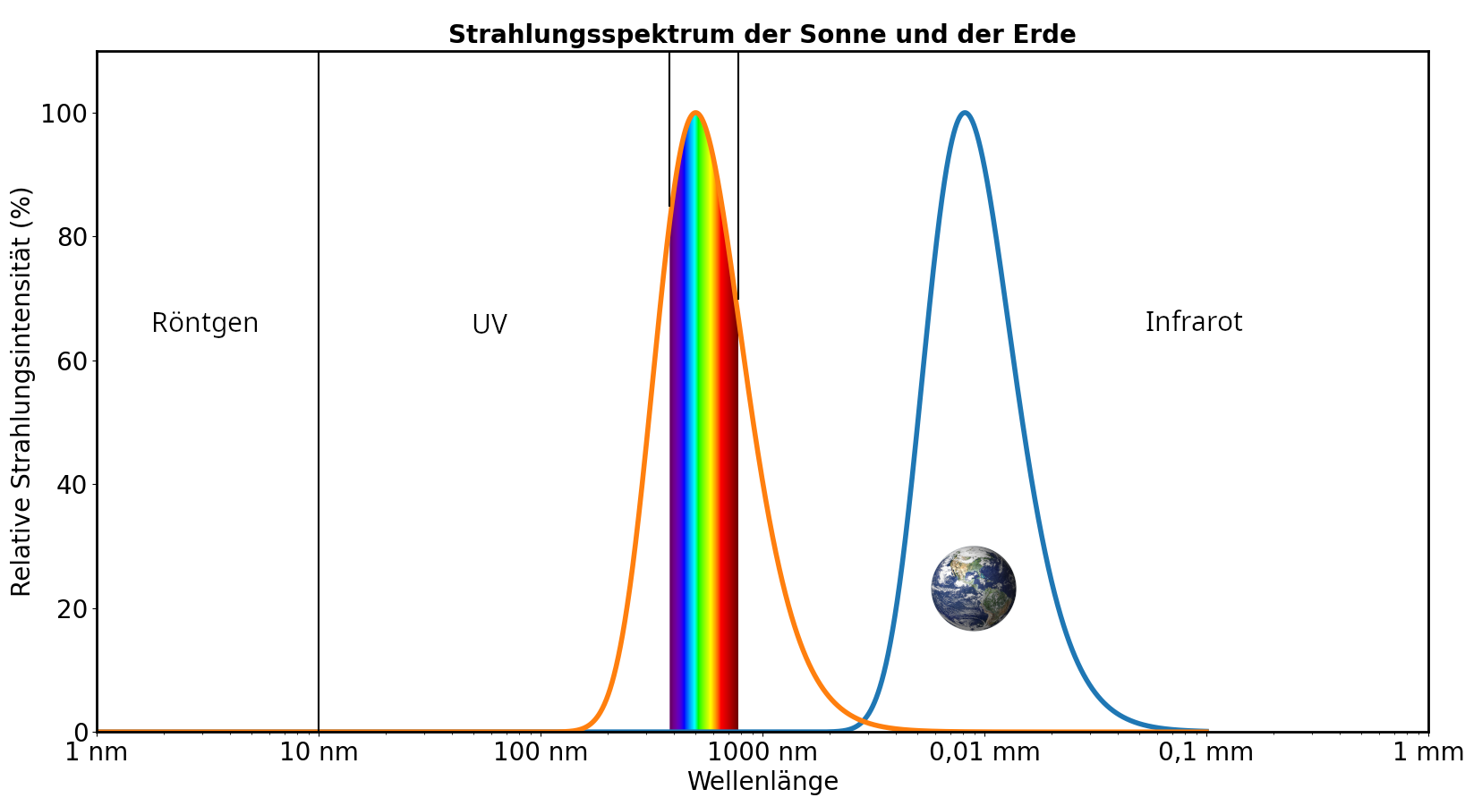 Abbildung 1 zeigt die Strahlungskurven der Sonne und der Erde normaliziert auf 100%