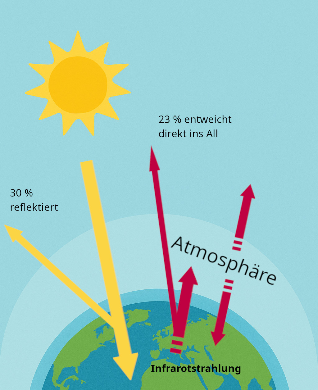Abbildung 1 zeigt eine vereinfachte Darstellung des Treibhauseffekts. Die Sonnenstrahlung fallt auf die Erde und wird absorbiert, 30 % wird reflektiert. Die Erde strahlt Infrarotstrahlung aus, die für 23 % direkt ins All entweicht und sonst von der Atmosphäre absorbiert wird. Die Atmosphäre wiederum strahlt auch Infrarotstrahlung aus, davon 50 % zur Erdoberfläche und 50 % ins All.